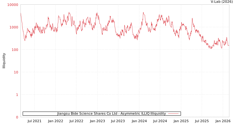 graph of Jiangsu Bide Science Shares Co Ltd ILLIQ-AMEM
