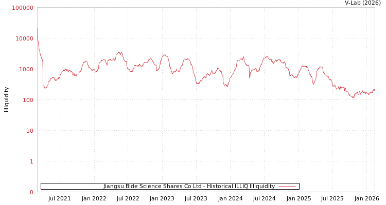 graph of Jiangsu Bide Science Shares Co Ltd ILLIQ-HIST