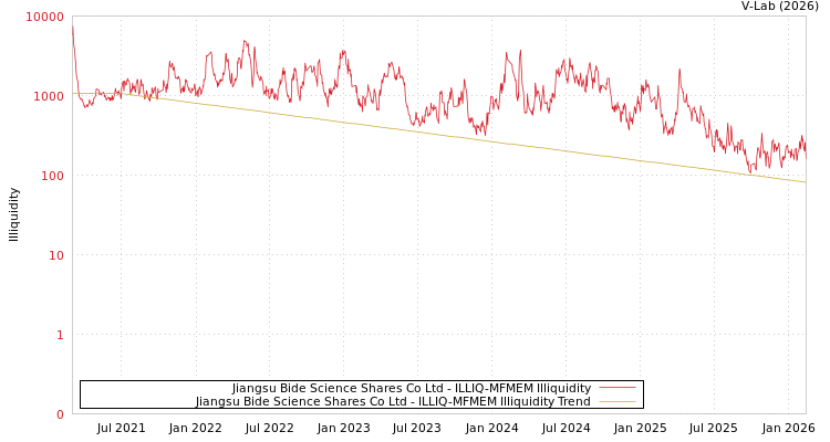 graph of Jiangsu Bide Science Shares Co Ltd ILLIQ-MFMEM