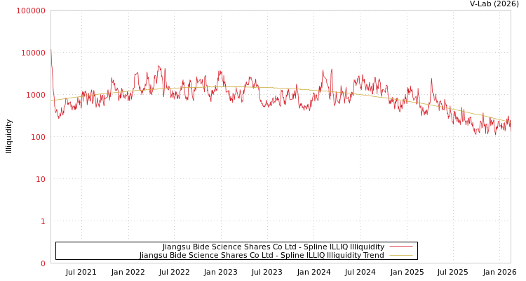 graph of Jiangsu Bide Science Shares Co Ltd ILLIQ-SMEM
