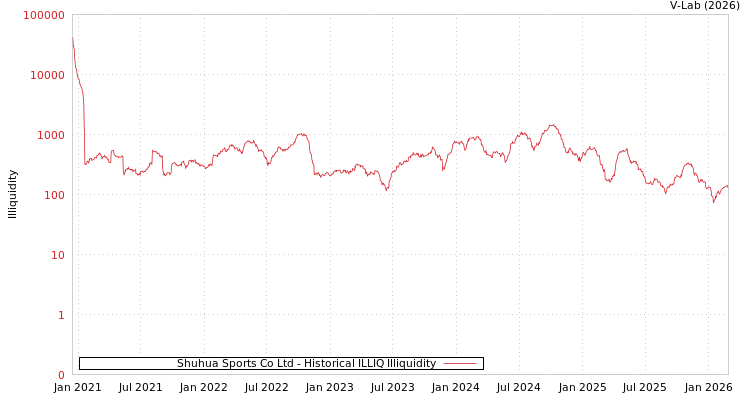 graph of Shuhua Sports Co Ltd ILLIQ-HIST