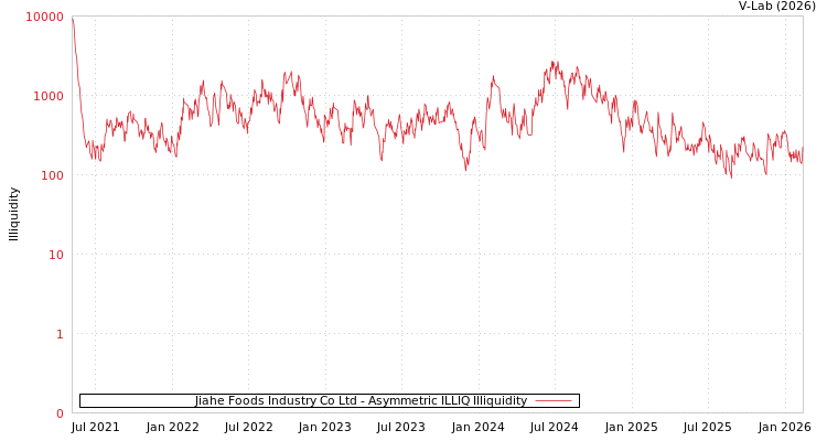 graph of Jiahe Foods Industry Co Ltd ILLIQ-AMEM