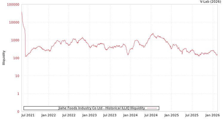 graph of Jiahe Foods Industry Co Ltd ILLIQ-HIST