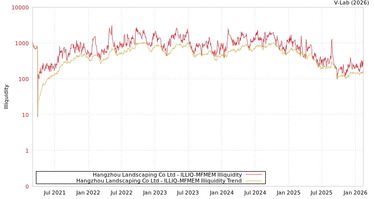 graph of Hangzhou Landscaping Co Ltd ILLIQ-MFMEM