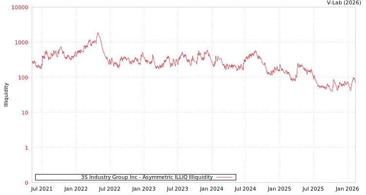 graph of 3S Industry Group Inc ILLIQ-AMEM