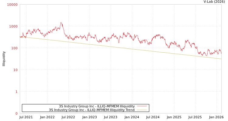 graph of 3S Industry Group Inc ILLIQ-MFMEM