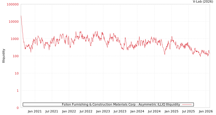 graph of Fsilon Furnishing & Construction Materials Corp ILLIQ-AMEM
