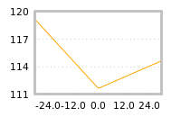 Impact of return on liquidity tomorrow