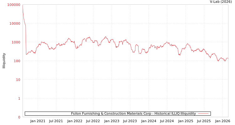 graph of Fsilon Furnishing & Construction Materials Corp ILLIQ-HIST