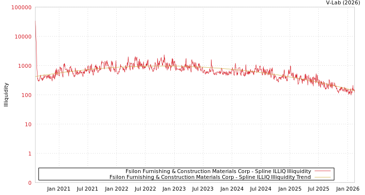 graph of Fsilon Furnishing & Construction Materials Corp ILLIQ-SMEM