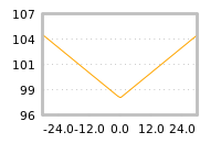 Impact of return on liquidity tomorrow