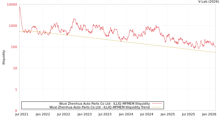 graph of Wuxi Zhenhua Auto Parts Co Ltd ILLIQ-MFMEM