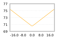 Impact of return on liquidity tomorrow
