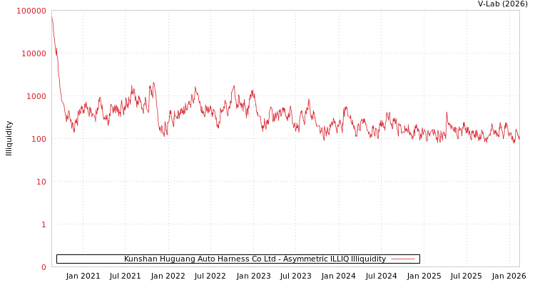 graph of Kunshan Huguang Auto Harness Co Ltd ILLIQ-AMEM