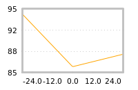 Impact of return on liquidity tomorrow