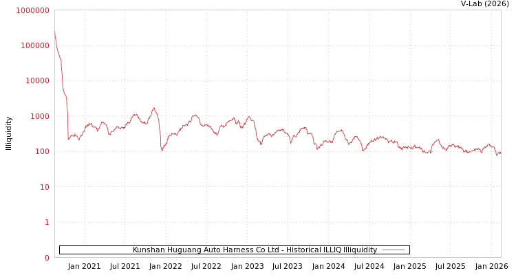 graph of Kunshan Huguang Auto Harness Co Ltd ILLIQ-HIST
