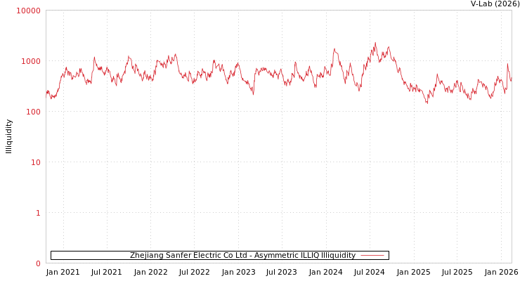 graph of Zhejiang Sanfer Electric Co Ltd ILLIQ-AMEM
