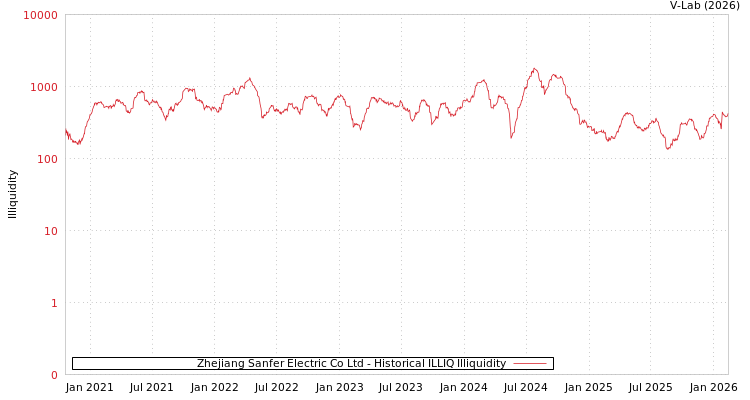 graph of Zhejiang Sanfer Electric Co Ltd ILLIQ-HIST