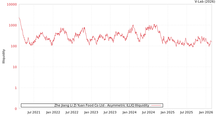 graph of Zhe Jiang Li Zi Yuan Food Co Ltd ILLIQ-AMEM