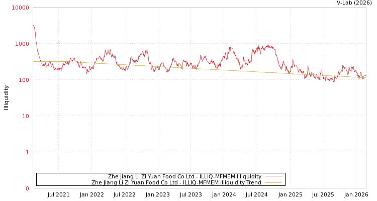 graph of Zhe Jiang Li Zi Yuan Food Co Ltd ILLIQ-MFMEM