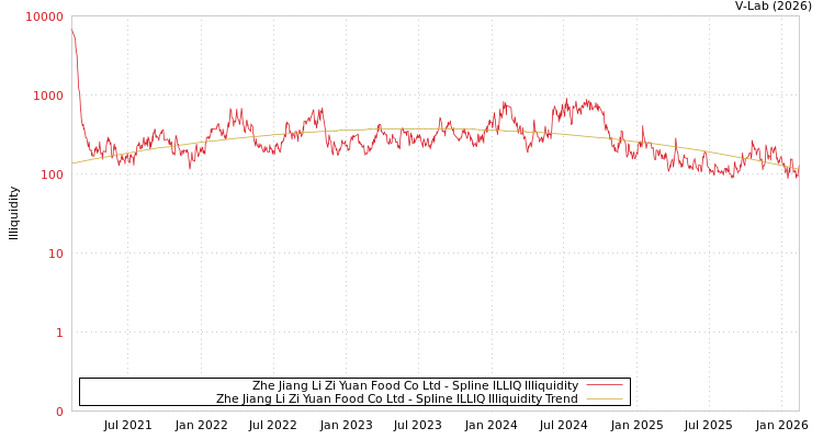 graph of Zhe Jiang Li Zi Yuan Food Co Ltd ILLIQ-SMEM