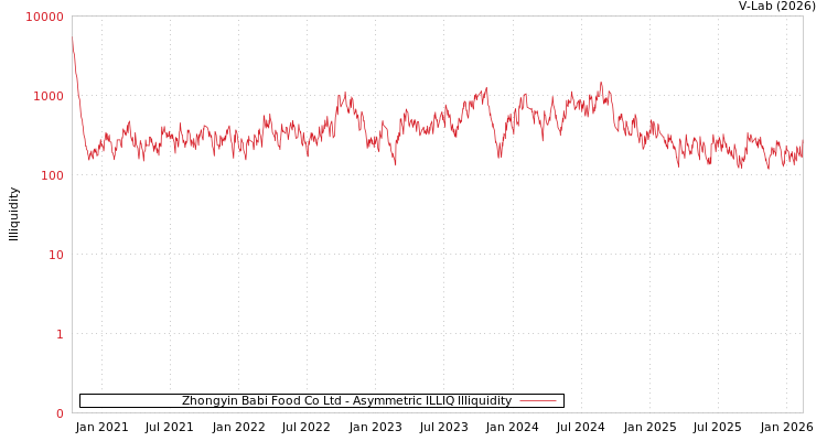 graph of Zhongyin Babi Food Co Ltd ILLIQ-AMEM