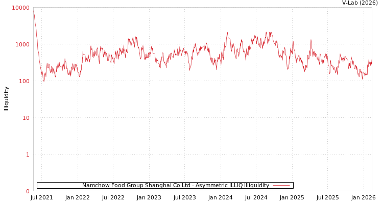 graph of Namchow Food Group Shanghai Co Ltd ILLIQ-AMEM