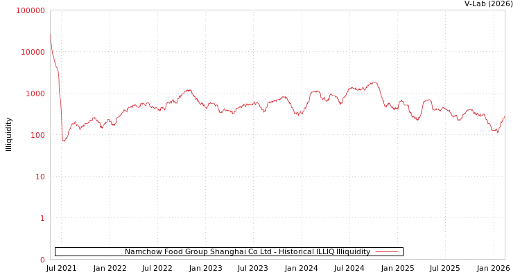 graph of Namchow Food Group Shanghai Co Ltd ILLIQ-HIST