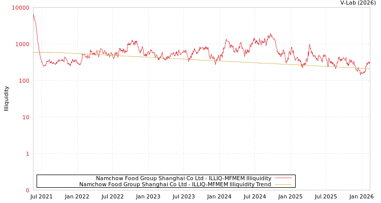 graph of Namchow Food Group Shanghai Co Ltd ILLIQ-MFMEM