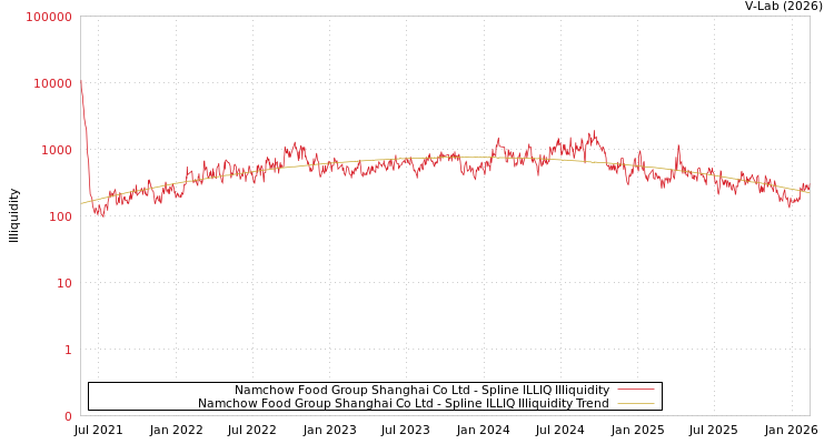 graph of Namchow Food Group Shanghai Co Ltd ILLIQ-SMEM