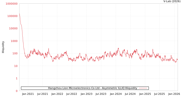 graph of Hangzhou Lion Microelectronics Co Ltd ILLIQ-AMEM