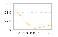 Impact of return on liquidity tomorrow