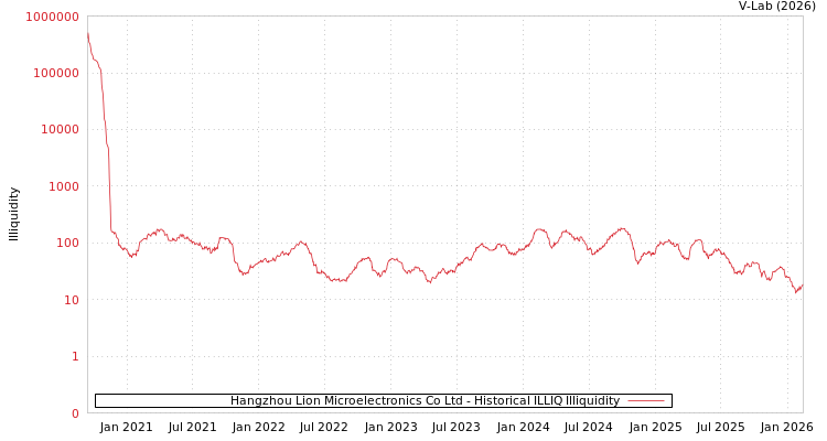 graph of Hangzhou Lion Microelectronics Co Ltd ILLIQ-HIST