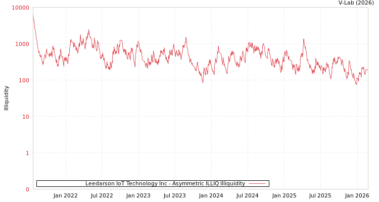 graph of Leedarson IoT Technology Inc ILLIQ-AMEM