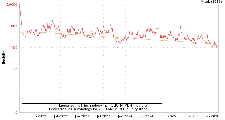 graph of Leedarson IoT Technology Inc ILLIQ-MFMEM