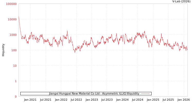 graph of Jiangxi Hungpai New Material Co Ltd ILLIQ-AMEM
