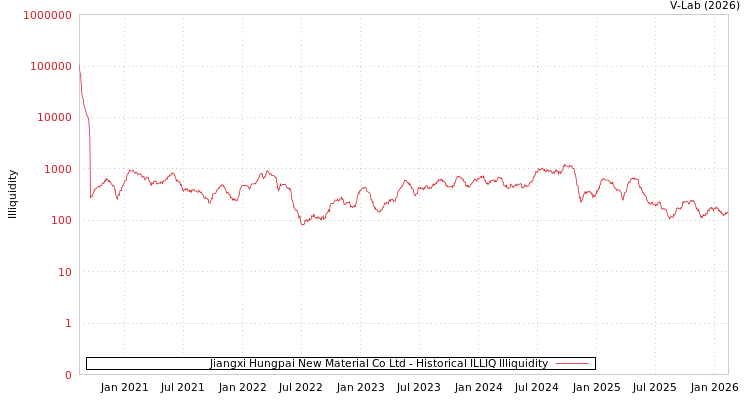 graph of Jiangxi Hungpai New Material Co Ltd ILLIQ-HIST