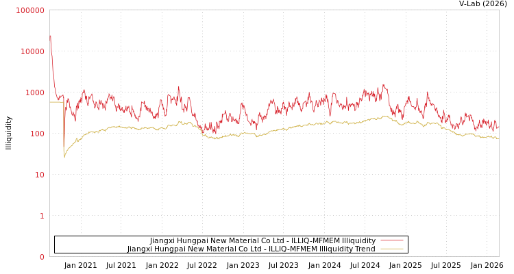 graph of Jiangxi Hungpai New Material Co Ltd ILLIQ-MFMEM