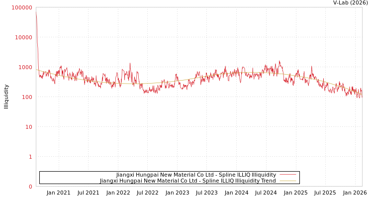 graph of Jiangxi Hungpai New Material Co Ltd ILLIQ-SMEM