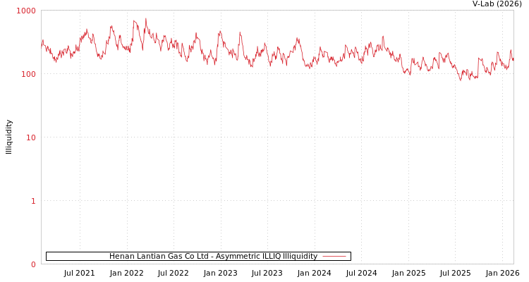 graph of Henan Lantian Gas Co Ltd ILLIQ-AMEM