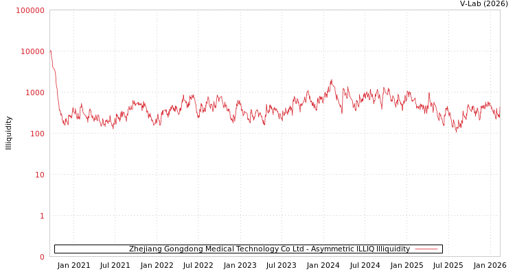 graph of Zhejiang Gongdong Medical Technology Co Ltd ILLIQ-AMEM
