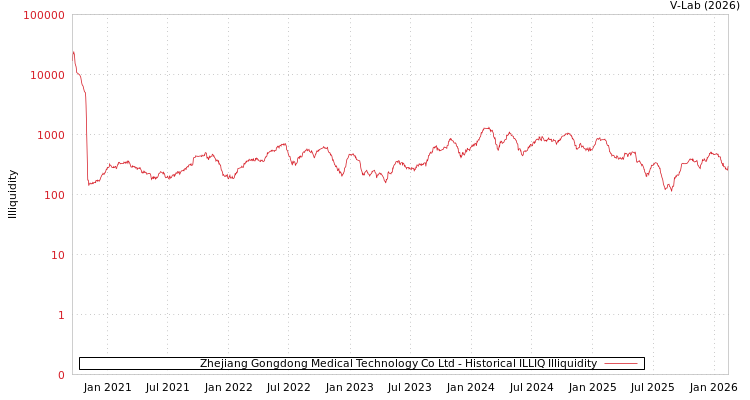 graph of Zhejiang Gongdong Medical Technology Co Ltd ILLIQ-HIST