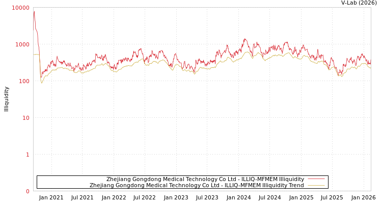 graph of Zhejiang Gongdong Medical Technology Co Ltd ILLIQ-MFMEM