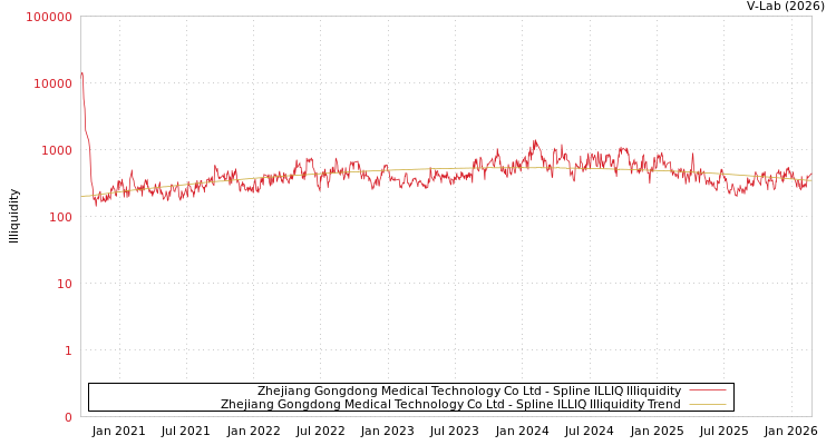 graph of Zhejiang Gongdong Medical Technology Co Ltd ILLIQ-SMEM