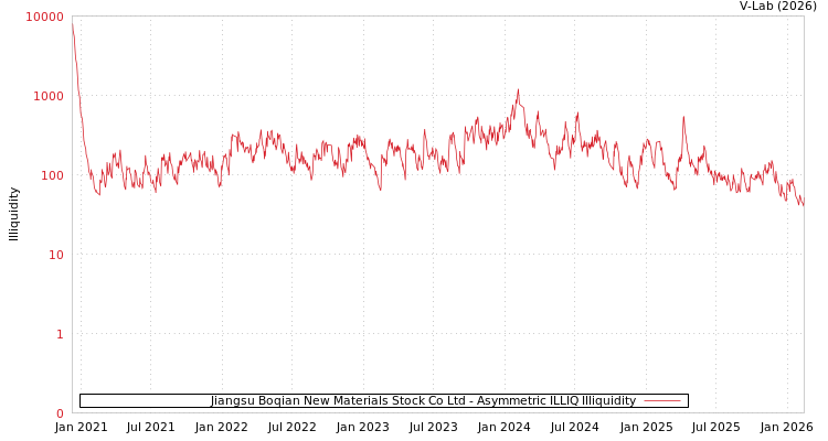 graph of Jiangsu Boqian New Materials Stock Co Ltd ILLIQ-AMEM