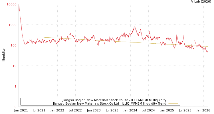 graph of Jiangsu Boqian New Materials Stock Co Ltd ILLIQ-MFMEM