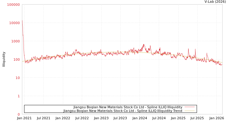 graph of Jiangsu Boqian New Materials Stock Co Ltd ILLIQ-SMEM