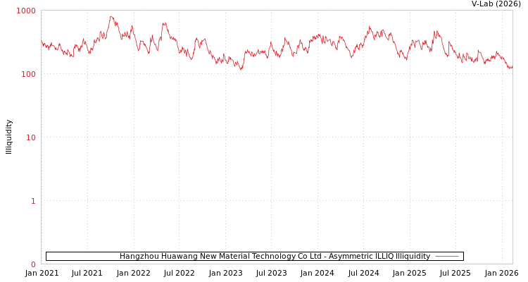 graph of Hangzhou Huawang New Material Technology Co Ltd ILLIQ-AMEM
