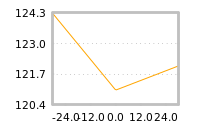 Impact of return on liquidity tomorrow