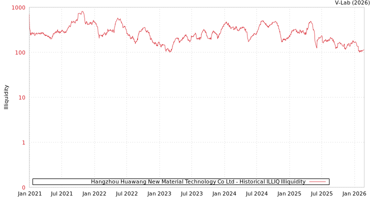 graph of Hangzhou Huawang New Material Technology Co Ltd ILLIQ-HIST
